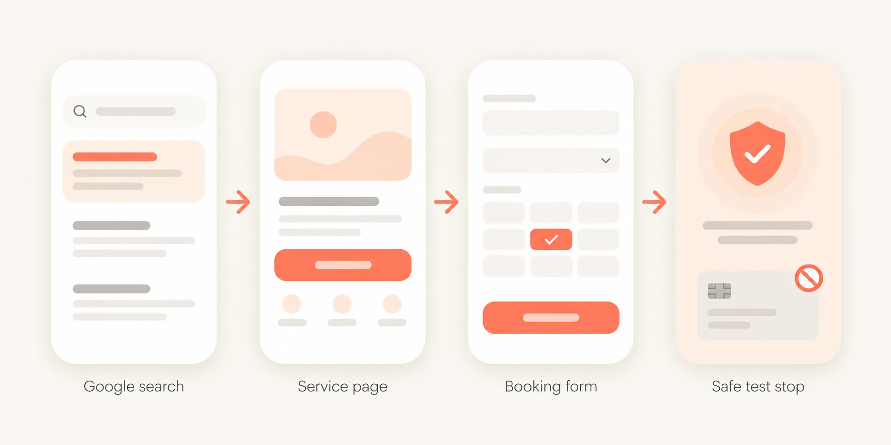 Four phone screens in a row with arrows between them, labelled Google search, Service page, Booking form and Safe test stop, the last showing a shield with a tick and a card marked with a no-entry sign.