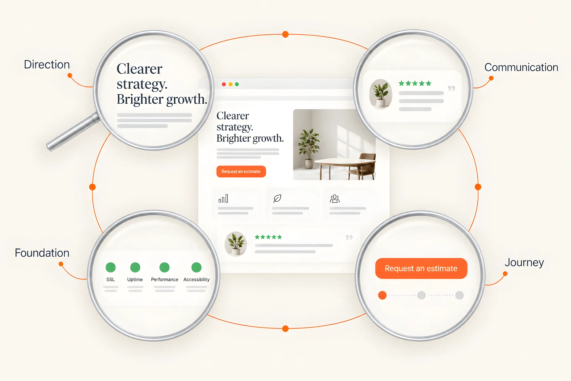 A web page with four magnifiers around it, each labelled: Direction over the headline, Communication over a review, Journey over a Request an estimate button and its steps, and Foundation over indicators for SSL, uptime, performance and accessibility.