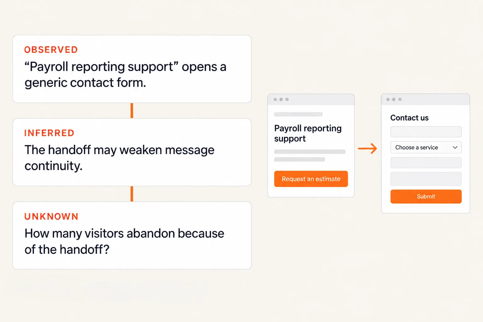 Three stacked cards labelled Observed, Inferred and Unknown, reading: a service page opens a generic contact form; the handoff may weaken message continuity; how many visitors abandon because of it. Beside them, the service page and the contact form it opens.