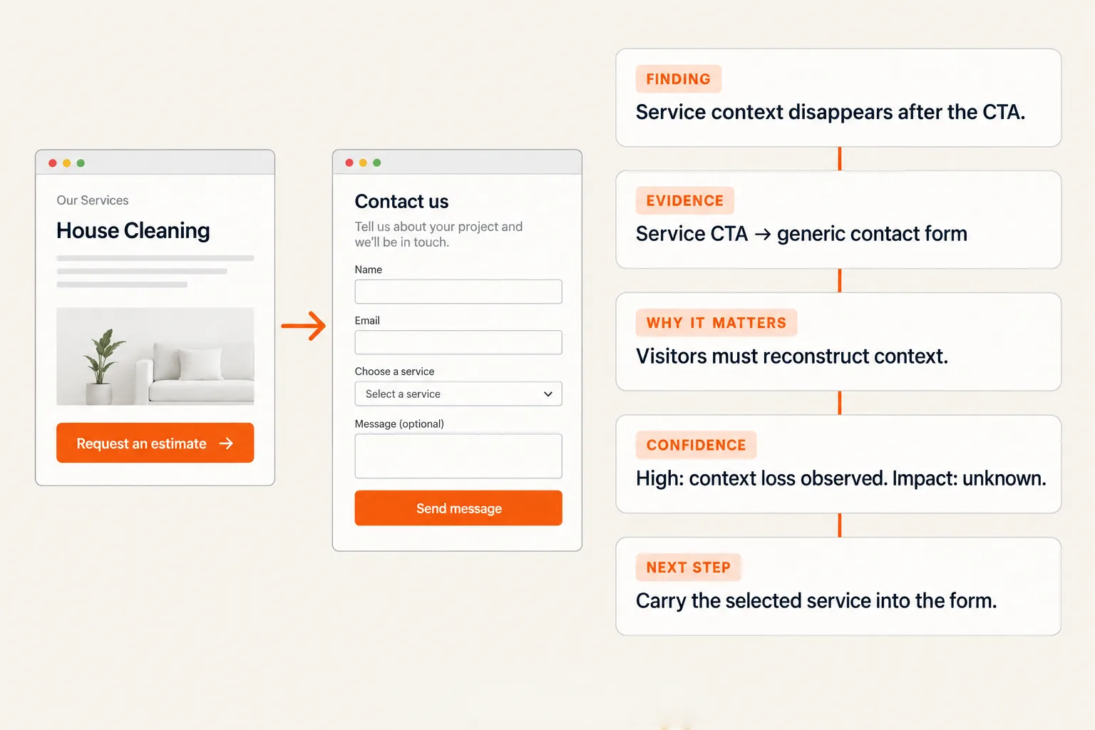 A house-cleaning service page and the generic Contact us form its button opens, beside five stacked cards labelled Finding, Evidence, Why it matters, Confidence and Next step, each carrying one line of the written finding.