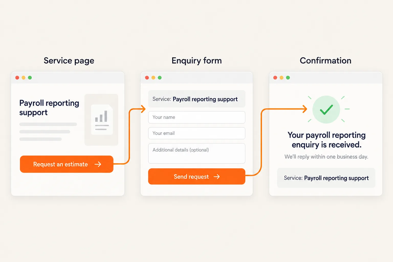 Three screens joined by arrows: a service page for payroll reporting support with a Request an estimate button, an enquiry form that already names that service, and a confirmation repeating it with a promised reply within one business day.