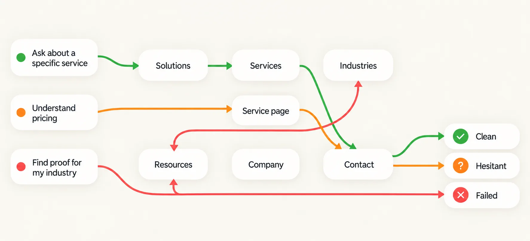 A diagram tracing three visitor missions across a menu. “Ask about a specific service” runs green through Solutions and Services to Contact and ends Clean; “Understand pricing” runs orange to a service page and on to Contact, ending Hesitant; “Find proof for my industry” runs red back to Resources and ends Failed.